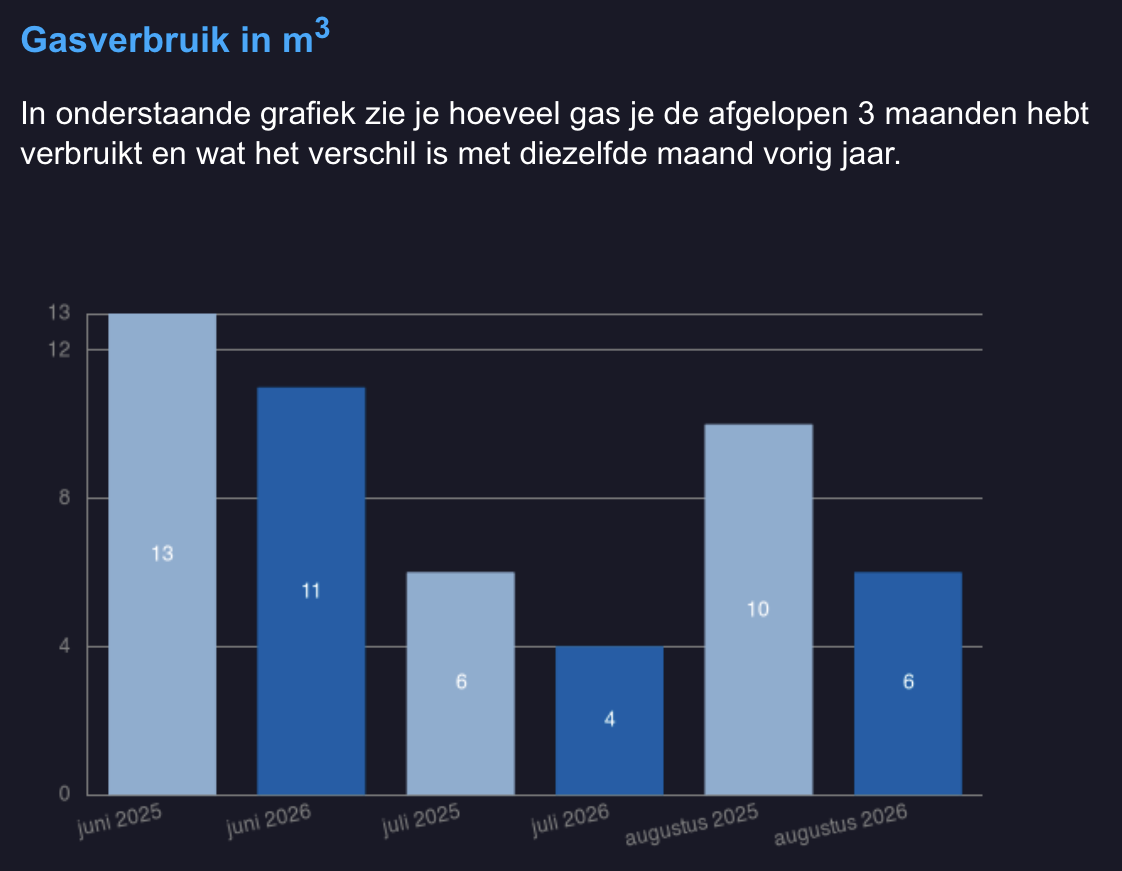 Gasverbruik juni-juli-augustus